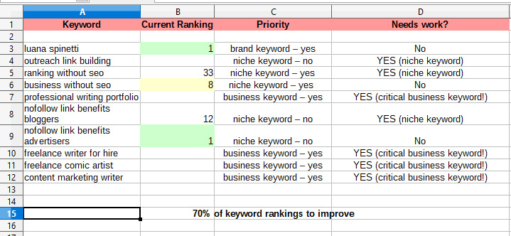 análise de ranking de palavras-chave