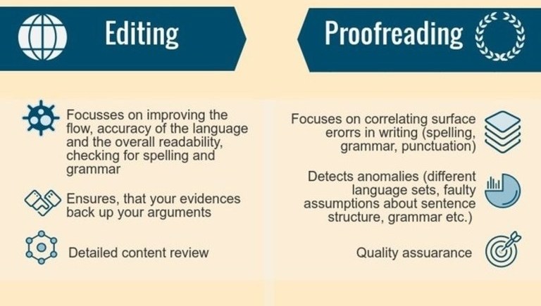 Instructions on how to edit and proofread your website