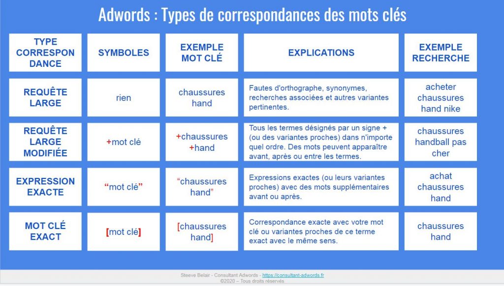 keyword match types french